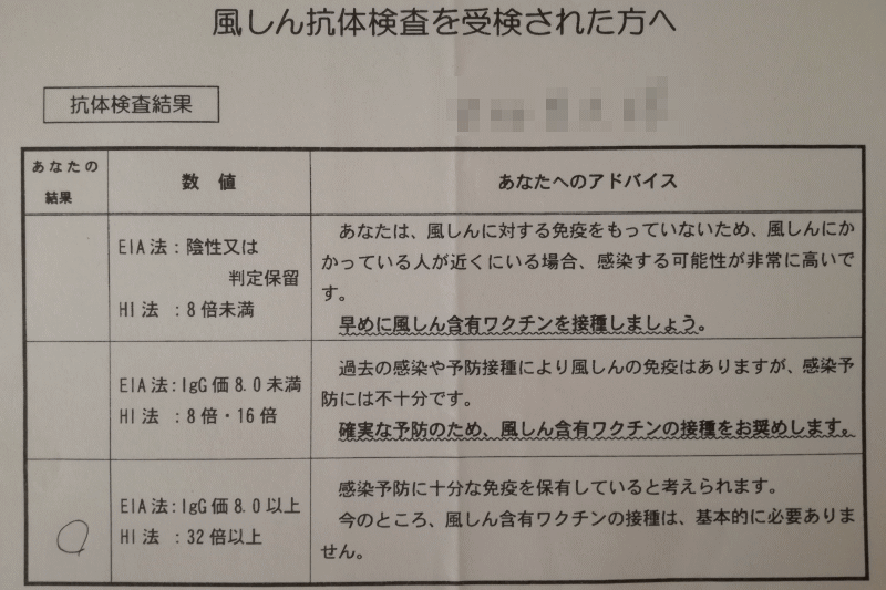 ６４倍ということは風疹の感染予防に十分な免疫を保有していることになります