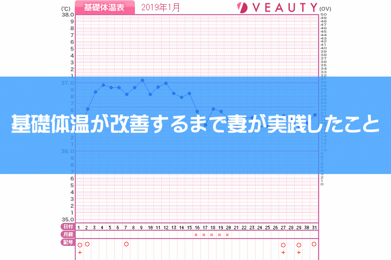 １年かけて基礎体温を改善した方法