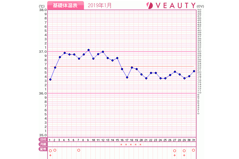 1年経過して綺麗な2相に改善してきました。振れ幅が小さく安定しています