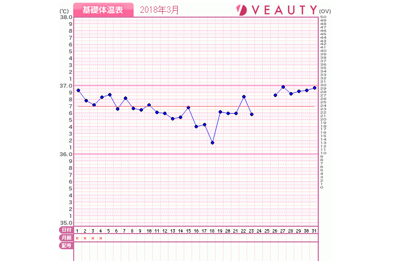 グラフを見て分かるように低温期と高温期の差がなく無排卵でした